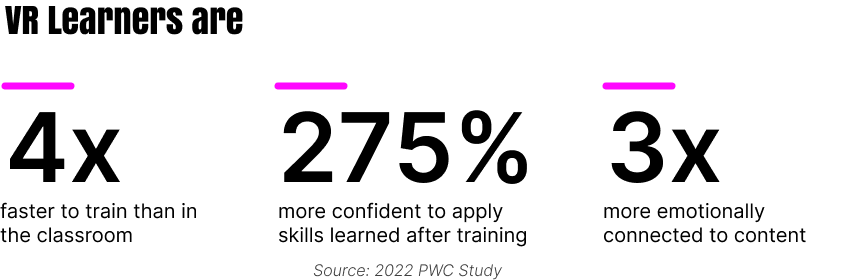 VR learners are 4x faster to train, 275% more confident, and 3x more emotionally connected to content