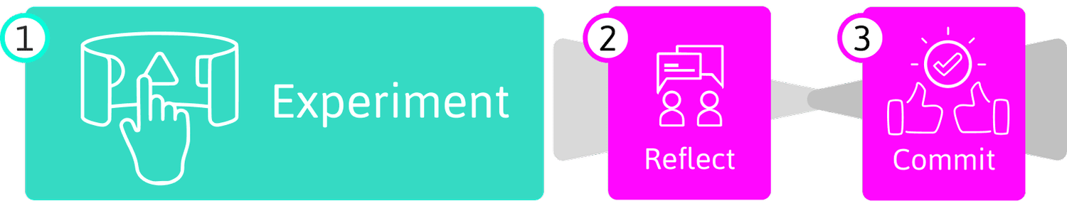Training flow: Experiment, Reflect, Commit